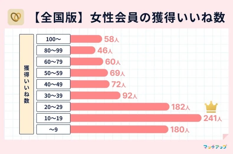 マリッシュの女性会員の平均いいね数と分布図【全国版】